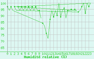 Courbe de l'humidit relative pour Lugano (Sw)