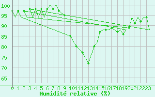 Courbe de l'humidit relative pour Pembrey Sands
