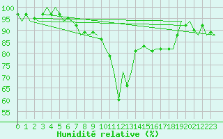Courbe de l'humidit relative pour Noervenich