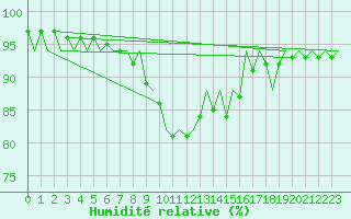 Courbe de l'humidit relative pour Menorca / Mahon