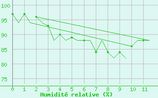 Courbe de l'humidit relative pour Platform A12-cpp Sea