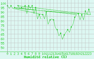 Courbe de l'humidit relative pour Craiova