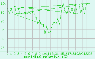 Courbe de l'humidit relative pour Stornoway