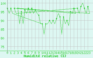 Courbe de l'humidit relative pour Kirkwall Airport