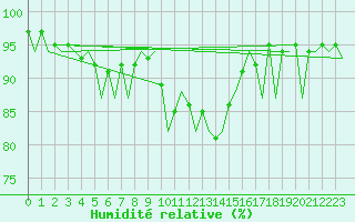 Courbe de l'humidit relative pour Kirkwall Airport