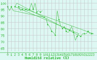 Courbe de l'humidit relative pour Nordholz