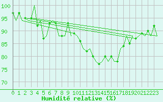 Courbe de l'humidit relative pour Graz-Thalerhof-Flughafen