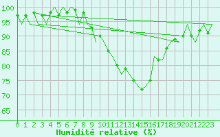 Courbe de l'humidit relative pour Vlieland