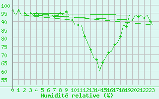 Courbe de l'humidit relative pour Wunstorf