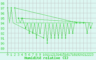 Courbe de l'humidit relative pour Platform Awg-1 Sea