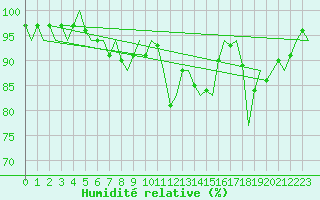 Courbe de l'humidit relative pour Platform Awg-1 Sea
