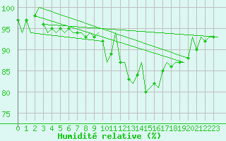 Courbe de l'humidit relative pour Wittmundhaven