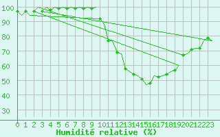 Courbe de l'humidit relative pour Pamplona (Esp)