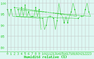 Courbe de l'humidit relative pour Lugano (Sw)