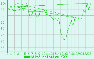 Courbe de l'humidit relative pour Alesund / Vigra