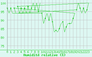 Courbe de l'humidit relative pour Cork Airport