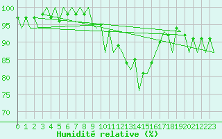 Courbe de l'humidit relative pour Burgos (Esp)