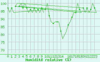 Courbe de l'humidit relative pour Landsberg