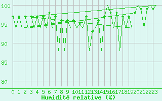 Courbe de l'humidit relative pour Craiova