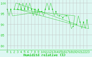 Courbe de l'humidit relative pour Cranwell