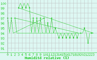 Courbe de l'humidit relative pour Le Goeree