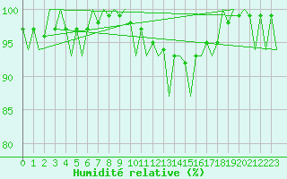 Courbe de l'humidit relative pour Stornoway