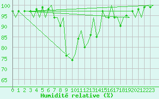 Courbe de l'humidit relative pour Gerona (Esp)