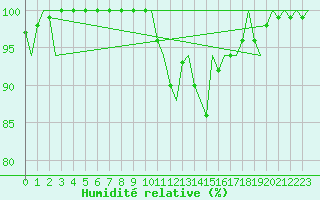 Courbe de l'humidit relative pour Almeria / Aeropuerto