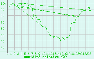 Courbe de l'humidit relative pour Zurich-Kloten