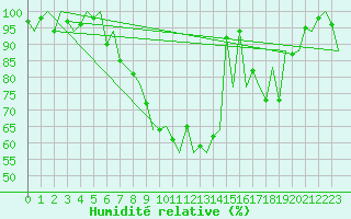 Courbe de l'humidit relative pour Lugano (Sw)