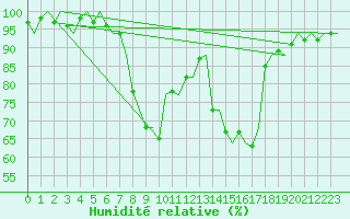 Courbe de l'humidit relative pour Volkel