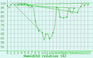 Courbe de l'humidit relative pour Beograd / Surcin