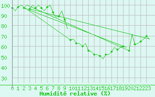 Courbe de l'humidit relative pour Pamplona (Esp)