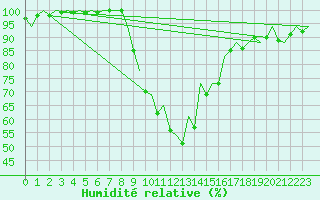 Courbe de l'humidit relative pour Bilbao (Esp)