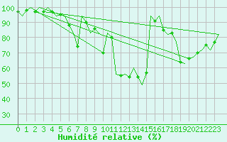 Courbe de l'humidit relative pour Holzdorf