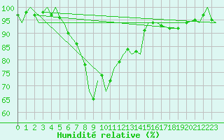 Courbe de l'humidit relative pour Bardufoss