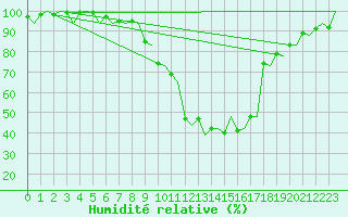 Courbe de l'humidit relative pour Grenchen
