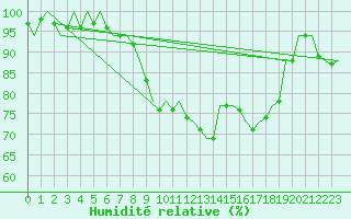 Courbe de l'humidit relative pour Bilbao (Esp)