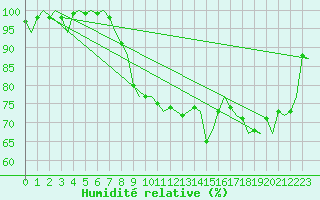 Courbe de l'humidit relative pour Grenchen
