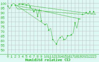 Courbe de l'humidit relative pour Jersey (UK)