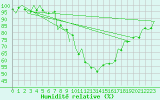 Courbe de l'humidit relative pour Tirgu Mures