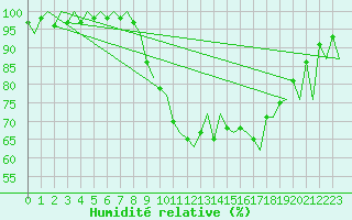 Courbe de l'humidit relative pour Santander / Parayas