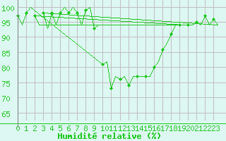 Courbe de l'humidit relative pour Menorca / Mahon