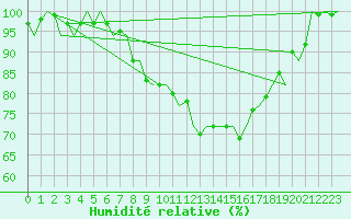 Courbe de l'humidit relative pour Milan (It)