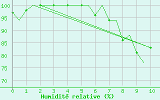Courbe de l'humidit relative pour Bergen / Flesland