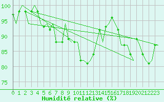 Courbe de l'humidit relative pour Alesund / Vigra