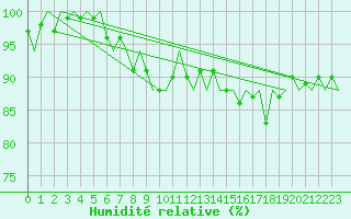 Courbe de l'humidit relative pour Euro Platform