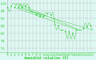Courbe de l'humidit relative pour Amsterdam Airport Schiphol