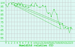 Courbe de l'humidit relative pour Vlieland