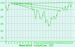 Courbe de l'humidit relative pour Islay